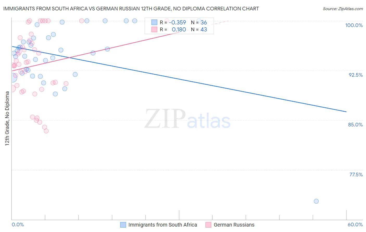 Immigrants from South Africa vs German Russian 12th Grade, No Diploma