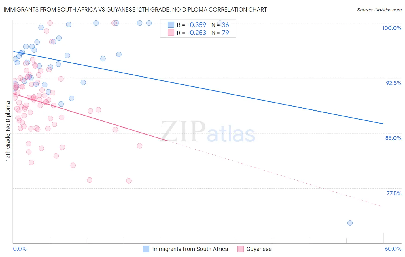 Immigrants from South Africa vs Guyanese 12th Grade, No Diploma