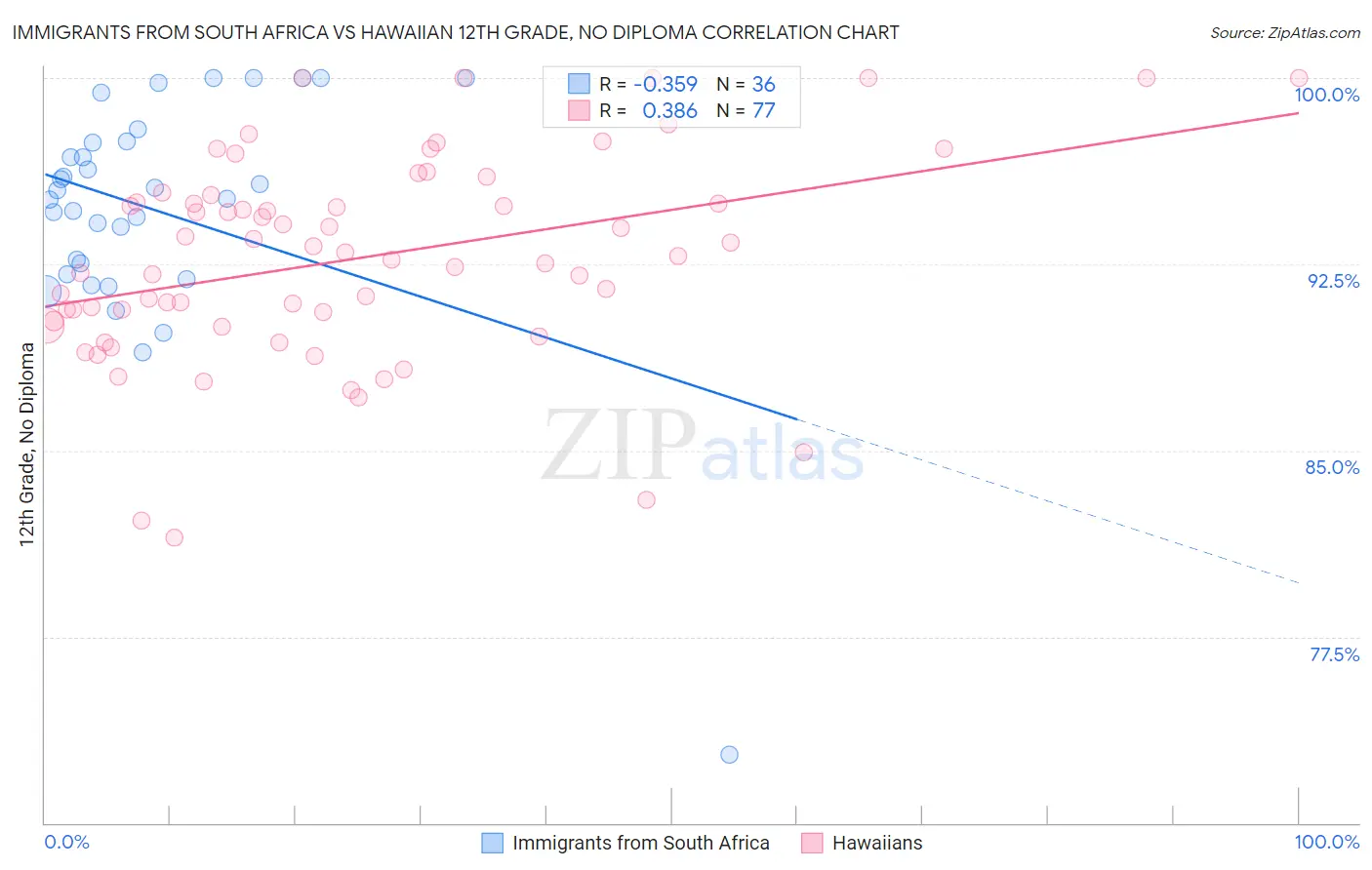 Immigrants from South Africa vs Hawaiian 12th Grade, No Diploma
