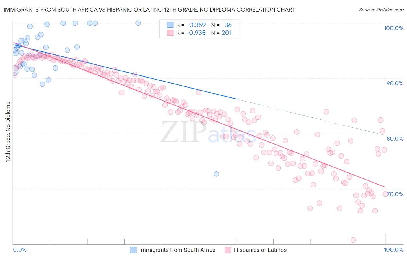 Immigrants from South Africa vs Hispanic or Latino 12th Grade, No Diploma