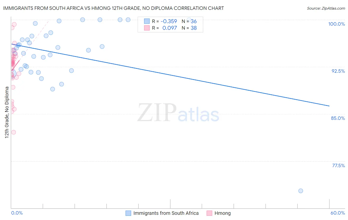 Immigrants from South Africa vs Hmong 12th Grade, No Diploma