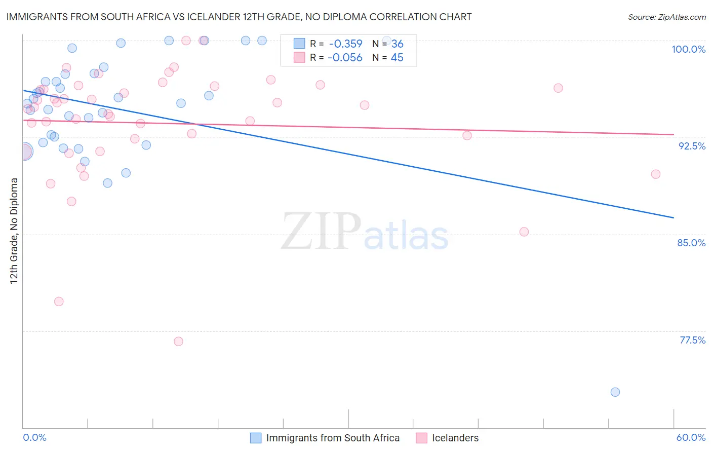 Immigrants from South Africa vs Icelander 12th Grade, No Diploma