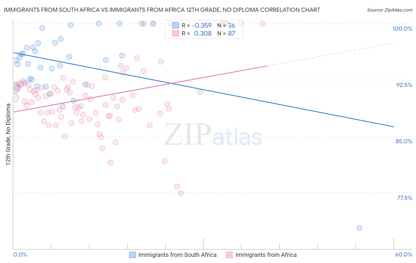Immigrants from South Africa vs Immigrants from Africa 12th Grade, No Diploma
