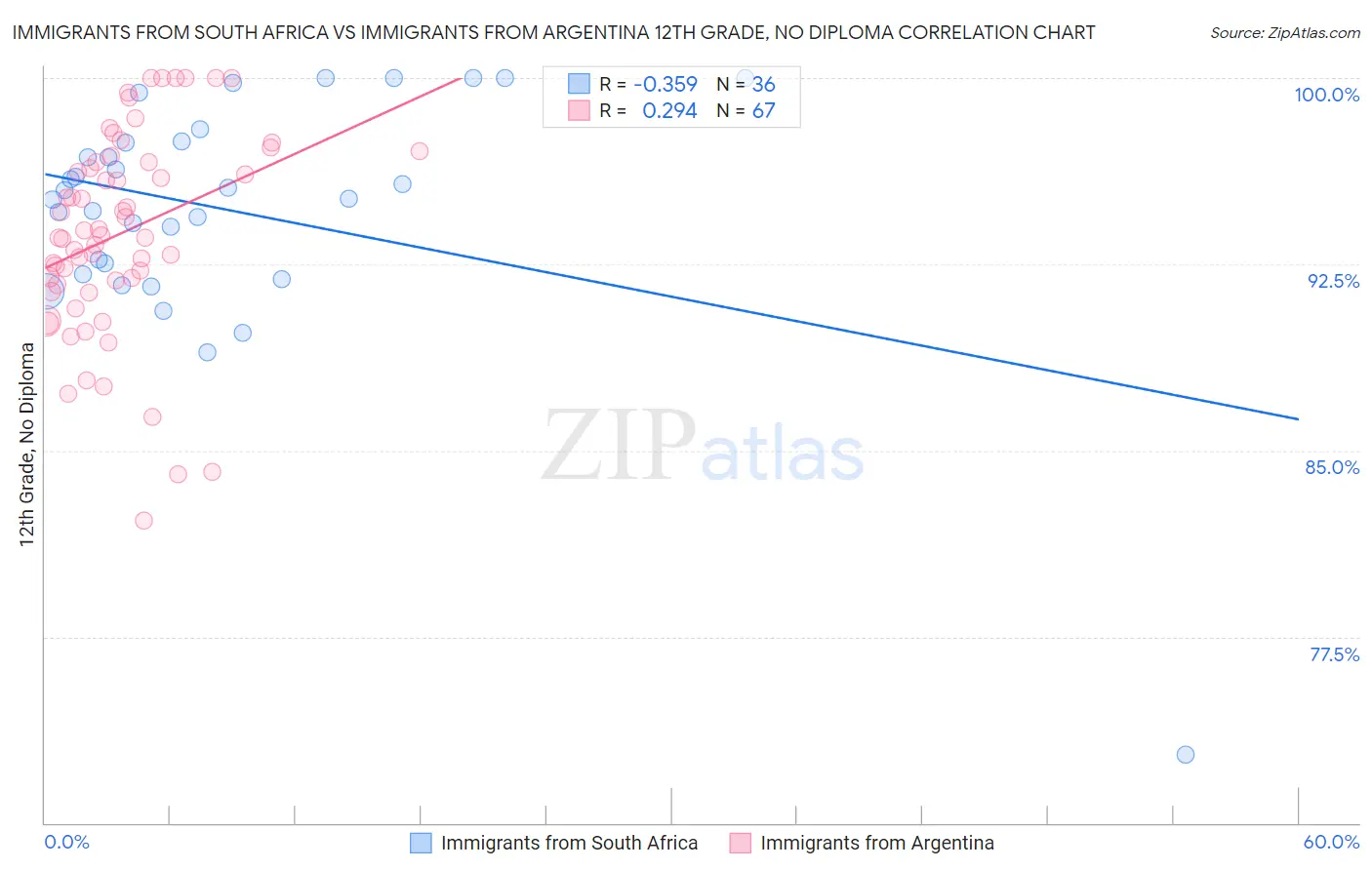 Immigrants from South Africa vs Immigrants from Argentina 12th Grade, No Diploma