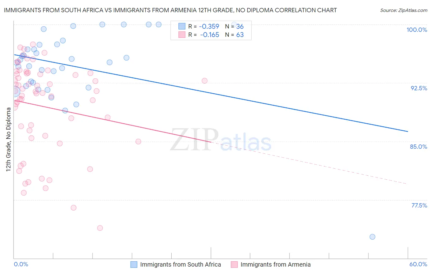 Immigrants from South Africa vs Immigrants from Armenia 12th Grade, No Diploma