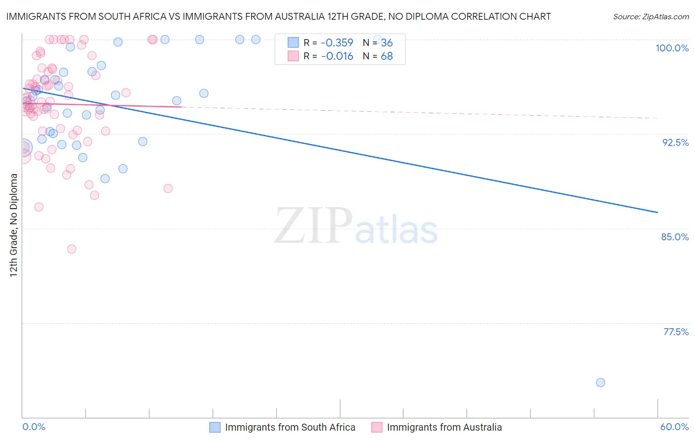 Immigrants from South Africa vs Immigrants from Australia 12th Grade, No Diploma