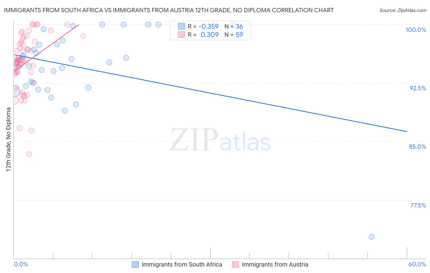 Immigrants from South Africa vs Immigrants from Austria 12th Grade, No Diploma