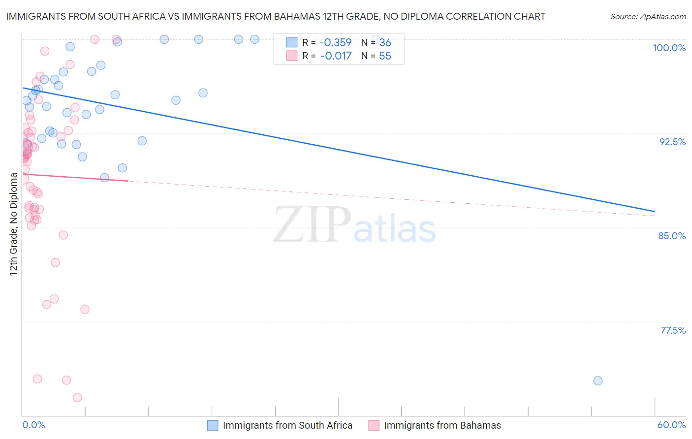 Immigrants from South Africa vs Immigrants from Bahamas 12th Grade, No Diploma