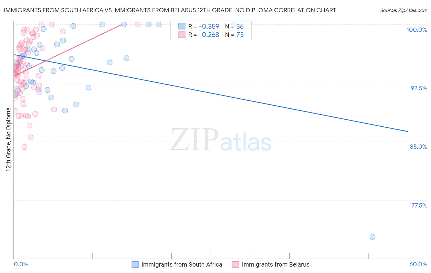 Immigrants from South Africa vs Immigrants from Belarus 12th Grade, No Diploma