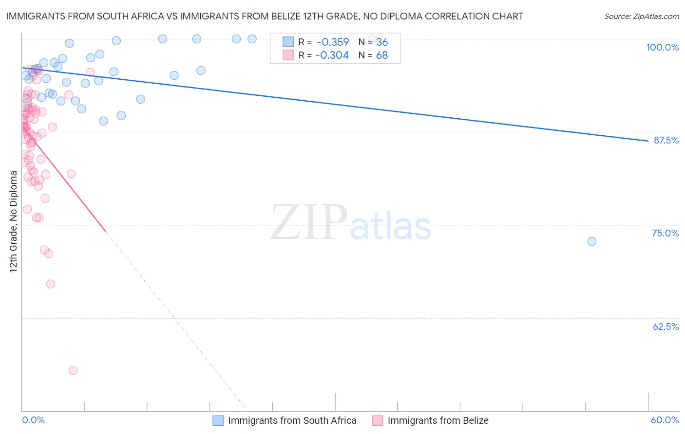 Immigrants from South Africa vs Immigrants from Belize 12th Grade, No Diploma