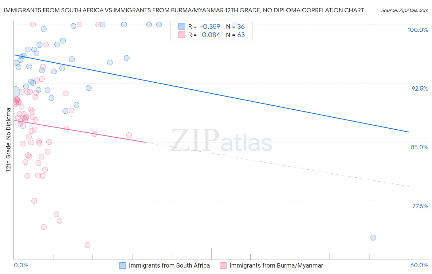 Immigrants from South Africa vs Immigrants from Burma/Myanmar 12th Grade, No Diploma