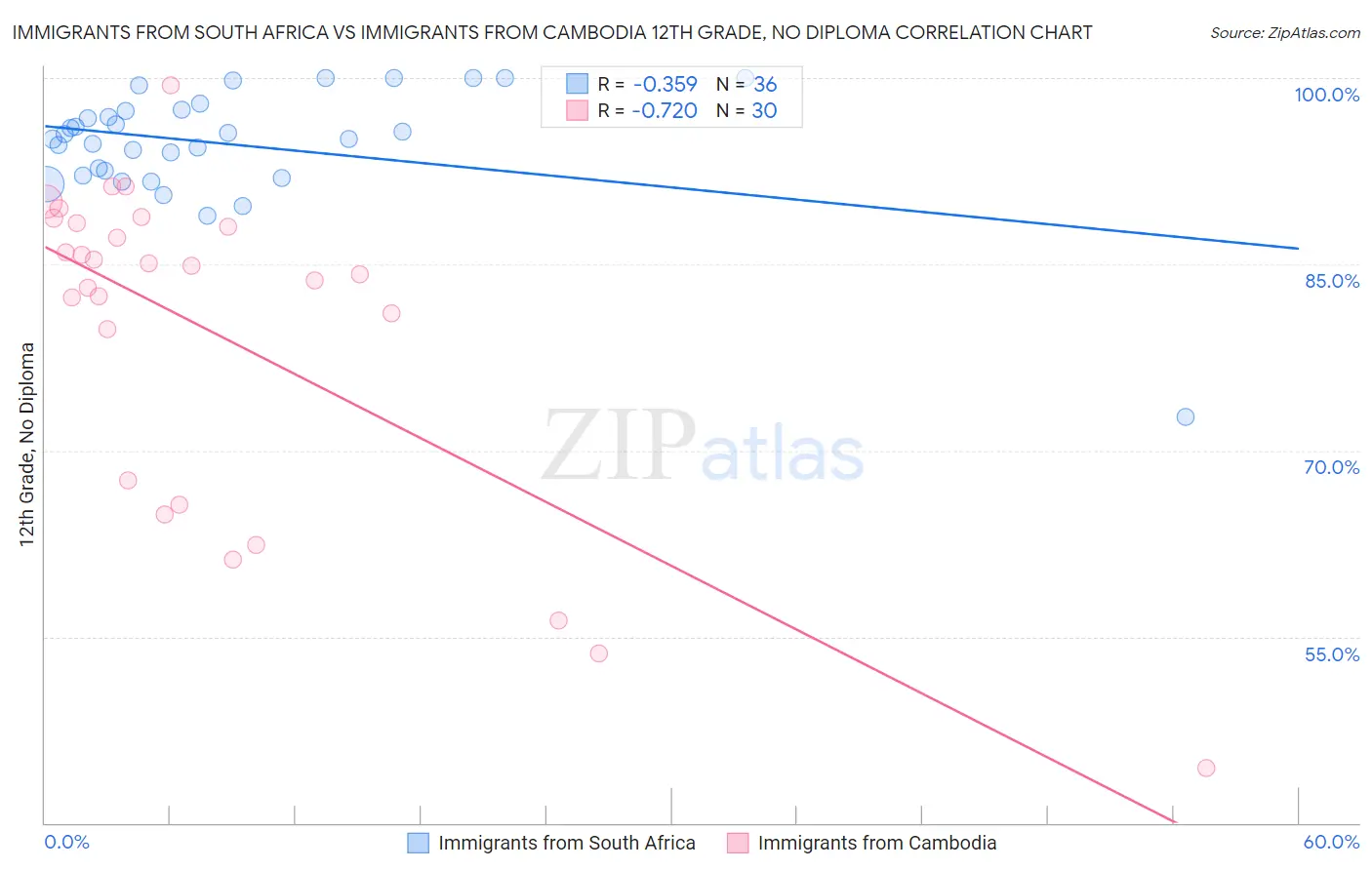 Immigrants from South Africa vs Immigrants from Cambodia 12th Grade, No Diploma