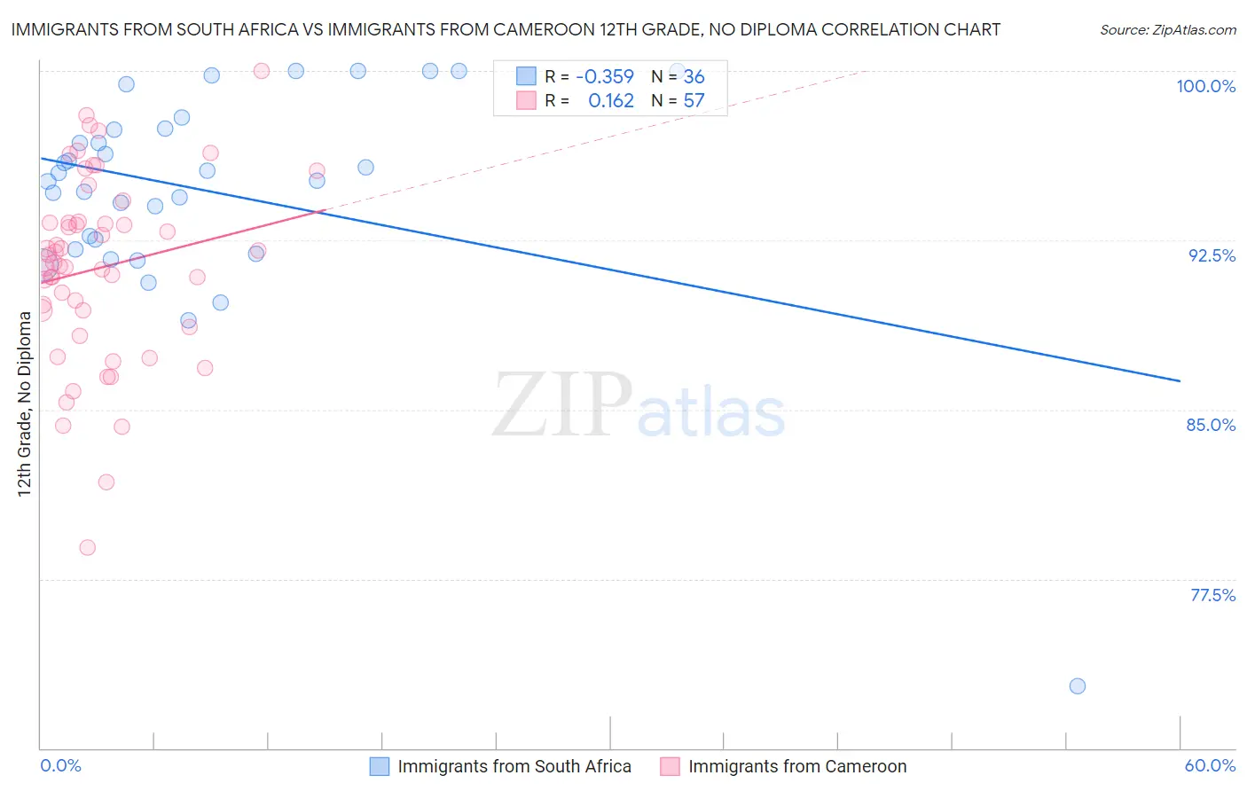 Immigrants from South Africa vs Immigrants from Cameroon 12th Grade, No Diploma