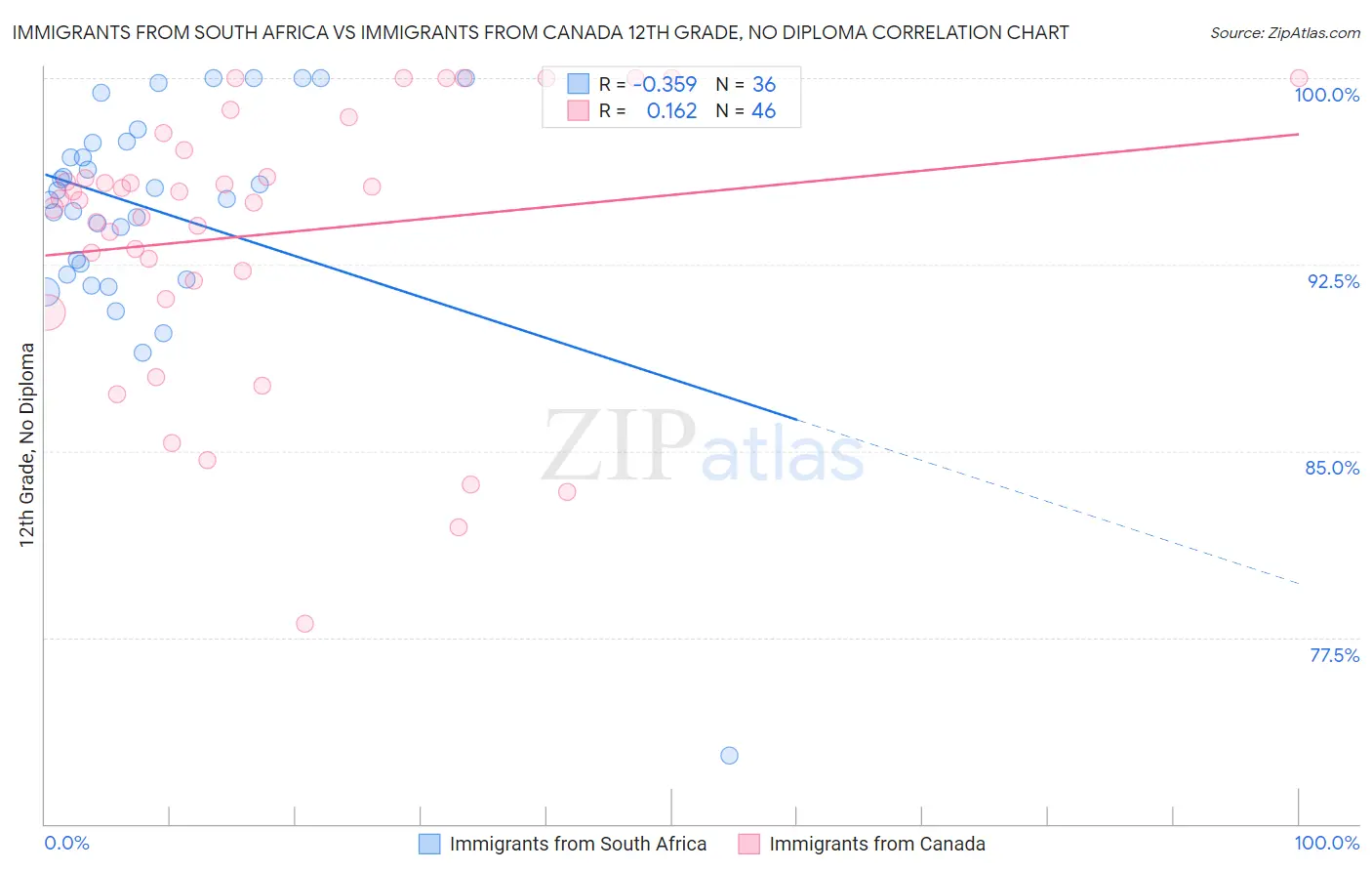 Immigrants from South Africa vs Immigrants from Canada 12th Grade, No Diploma