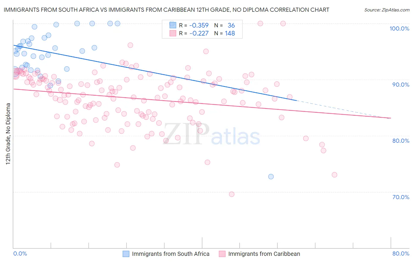 Immigrants from South Africa vs Immigrants from Caribbean 12th Grade, No Diploma
