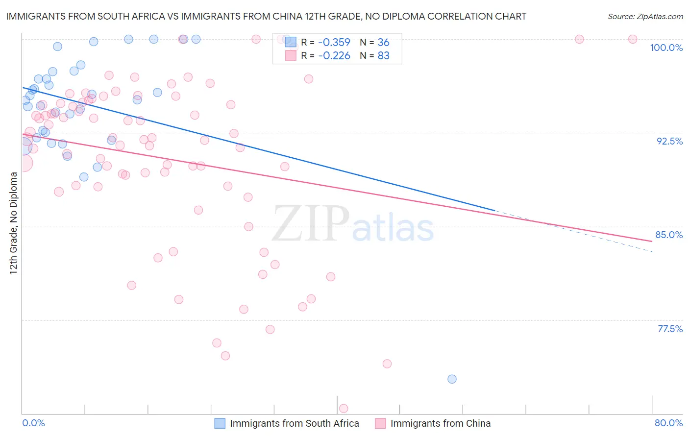 Immigrants from South Africa vs Immigrants from China 12th Grade, No Diploma