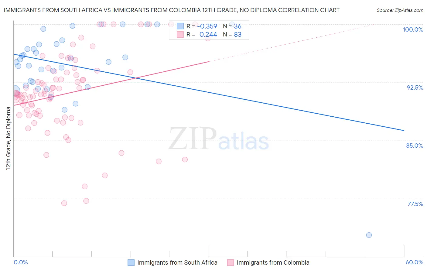 Immigrants from South Africa vs Immigrants from Colombia 12th Grade, No Diploma