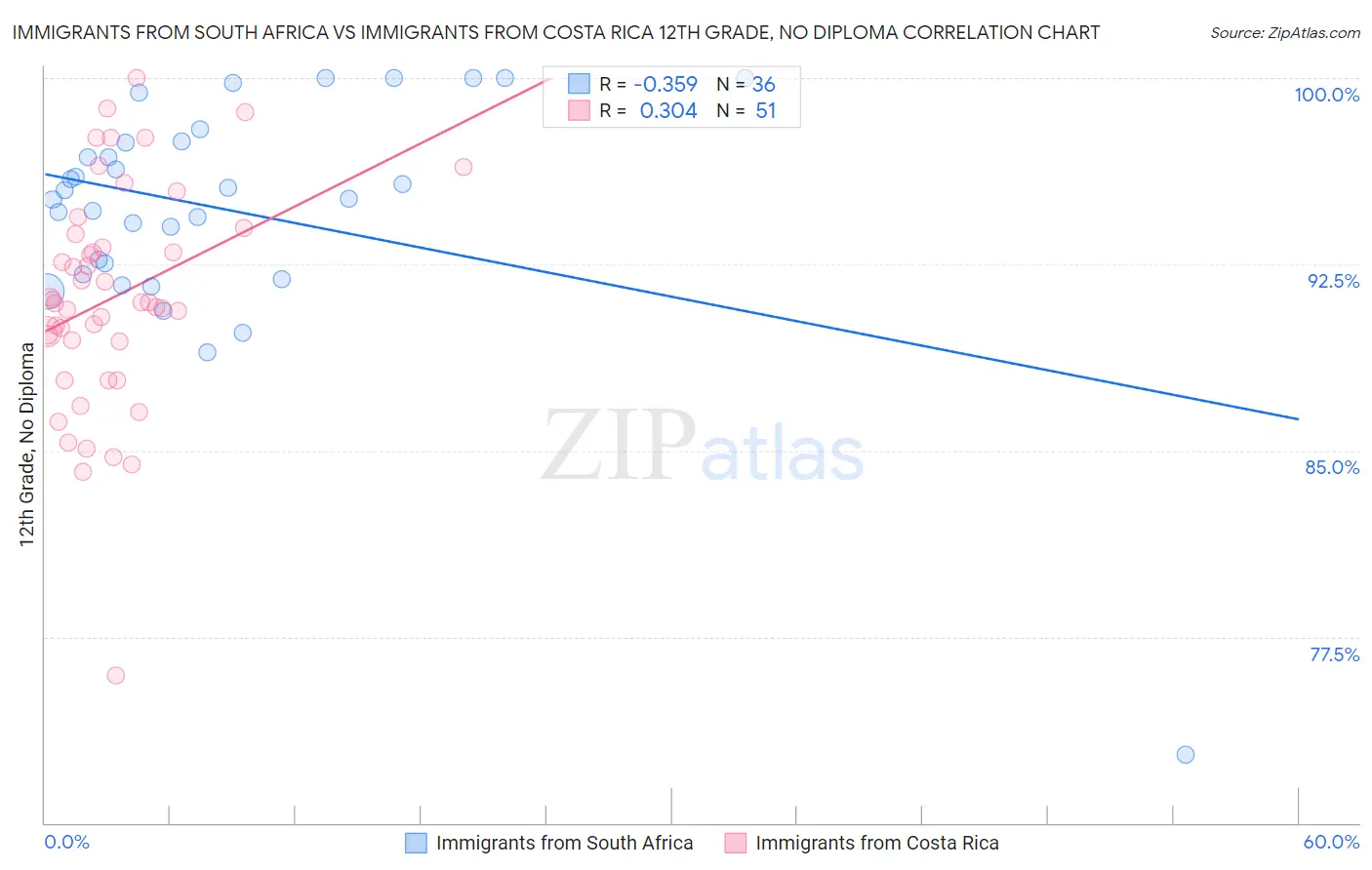 Immigrants from South Africa vs Immigrants from Costa Rica 12th Grade, No Diploma
