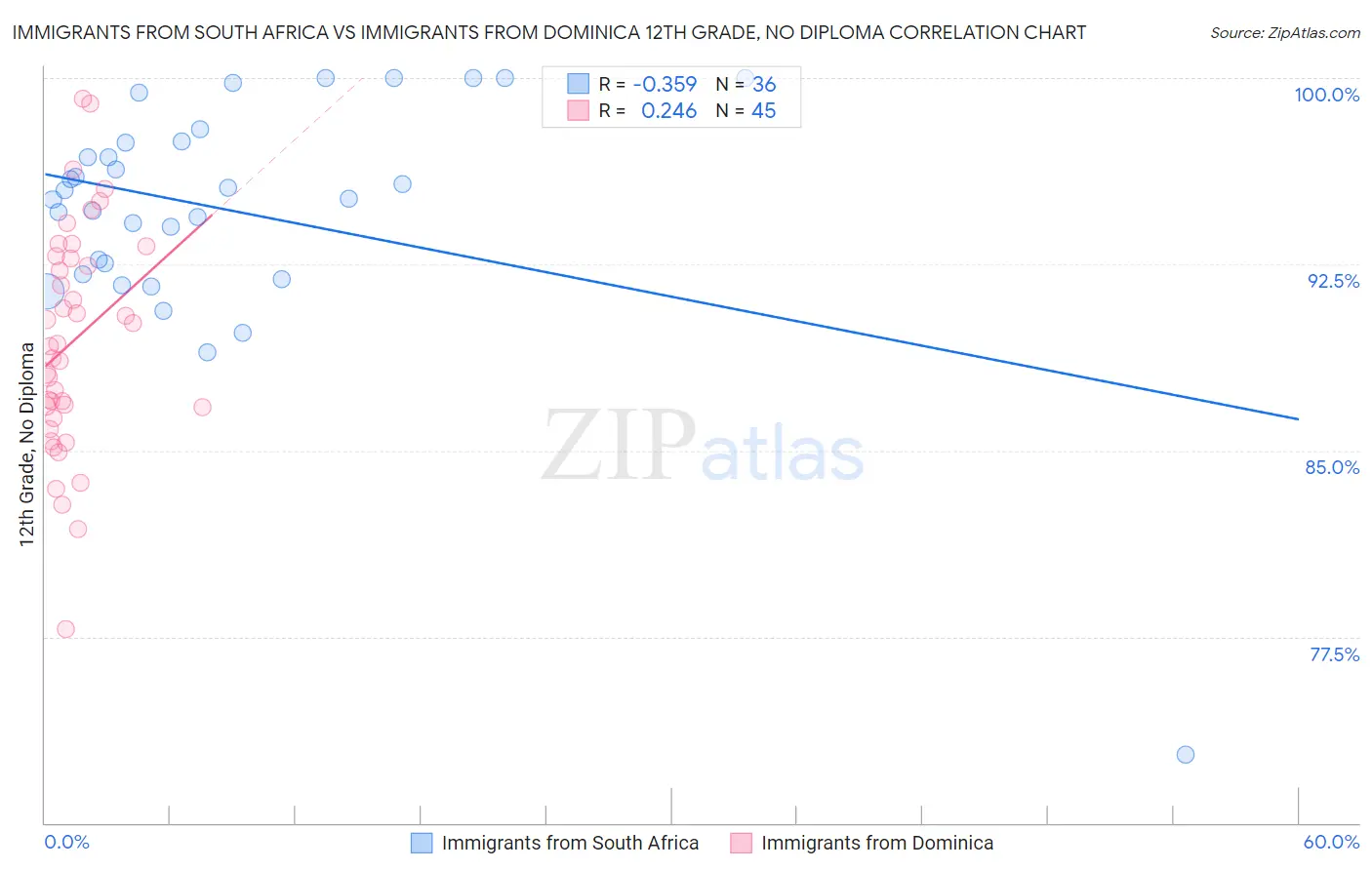 Immigrants from South Africa vs Immigrants from Dominica 12th Grade, No Diploma