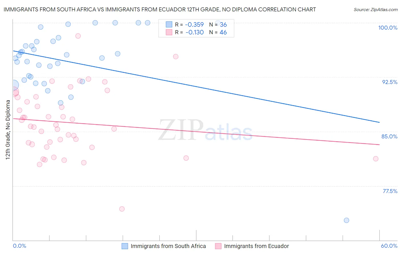 Immigrants from South Africa vs Immigrants from Ecuador 12th Grade, No Diploma