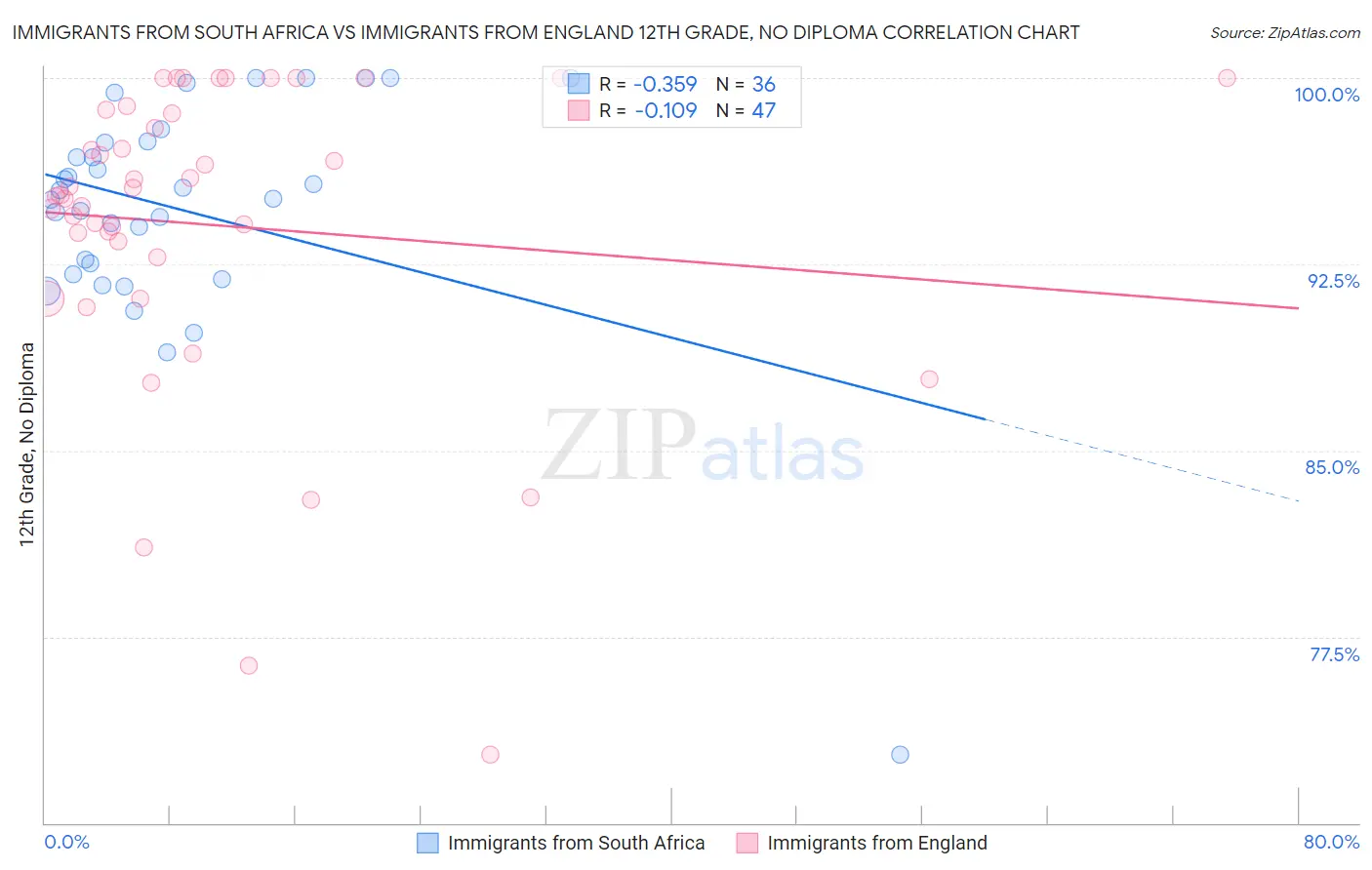 Immigrants from South Africa vs Immigrants from England 12th Grade, No Diploma