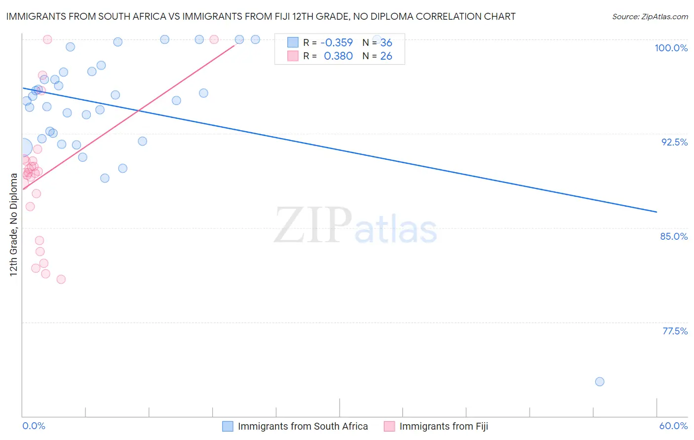 Immigrants from South Africa vs Immigrants from Fiji 12th Grade, No Diploma