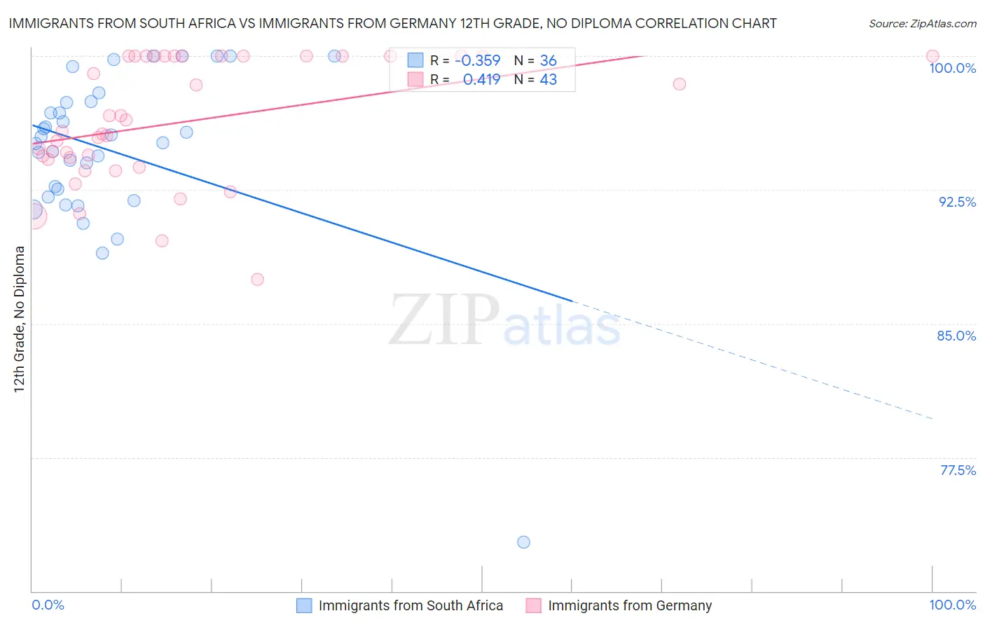 Immigrants from South Africa vs Immigrants from Germany 12th Grade, No Diploma