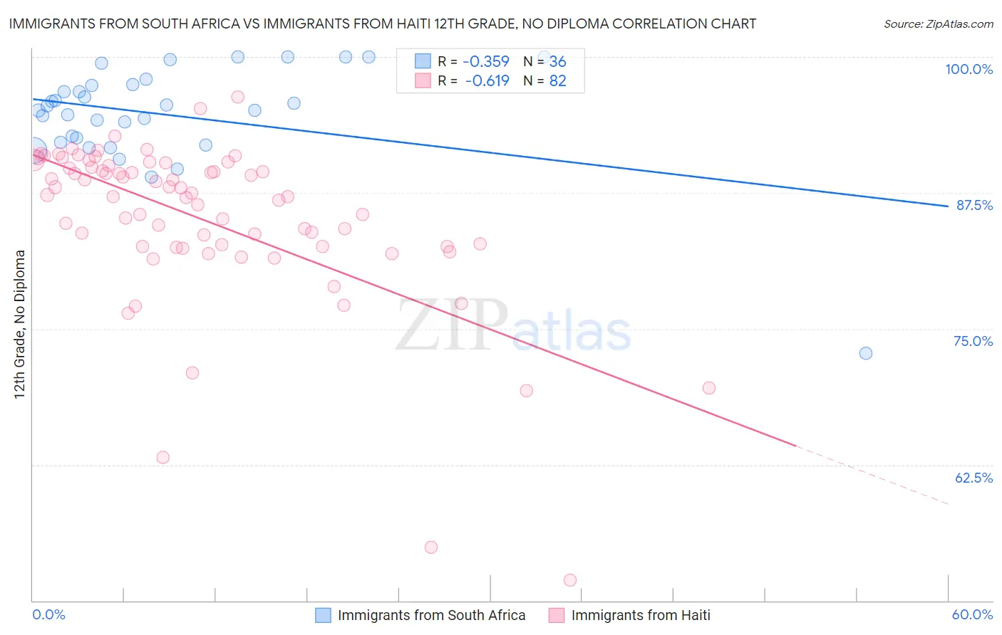 Immigrants from South Africa vs Immigrants from Haiti 12th Grade, No Diploma