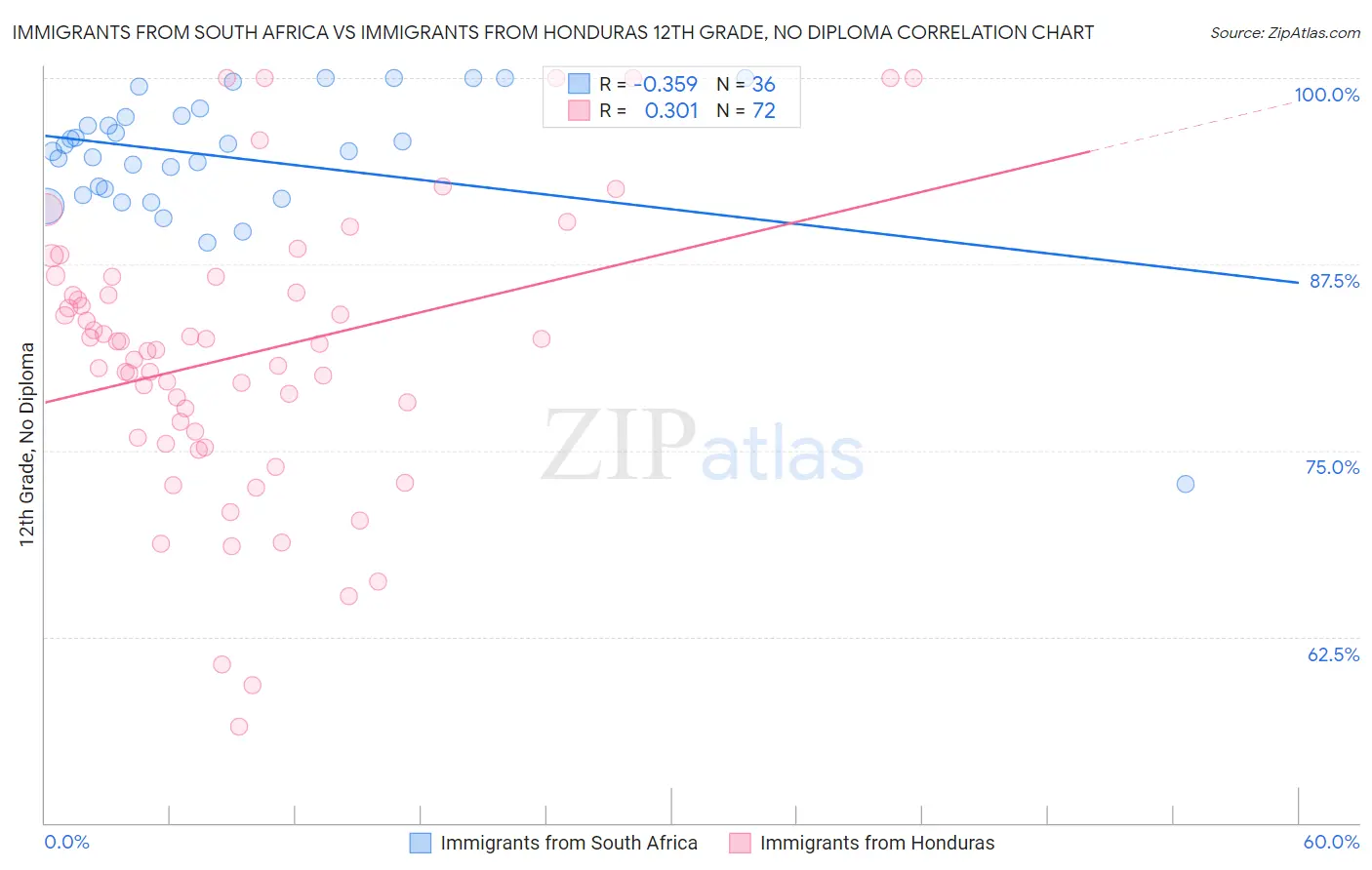 Immigrants from South Africa vs Immigrants from Honduras 12th Grade, No Diploma