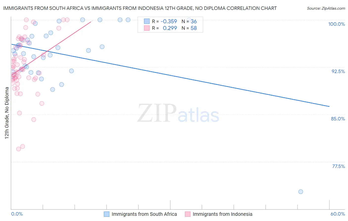 Immigrants from South Africa vs Immigrants from Indonesia 12th Grade, No Diploma