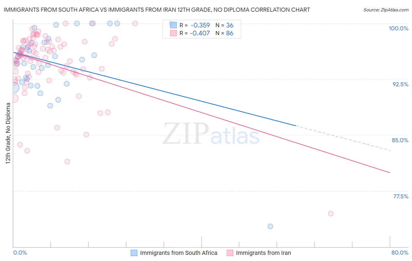 Immigrants from South Africa vs Immigrants from Iran 12th Grade, No Diploma
