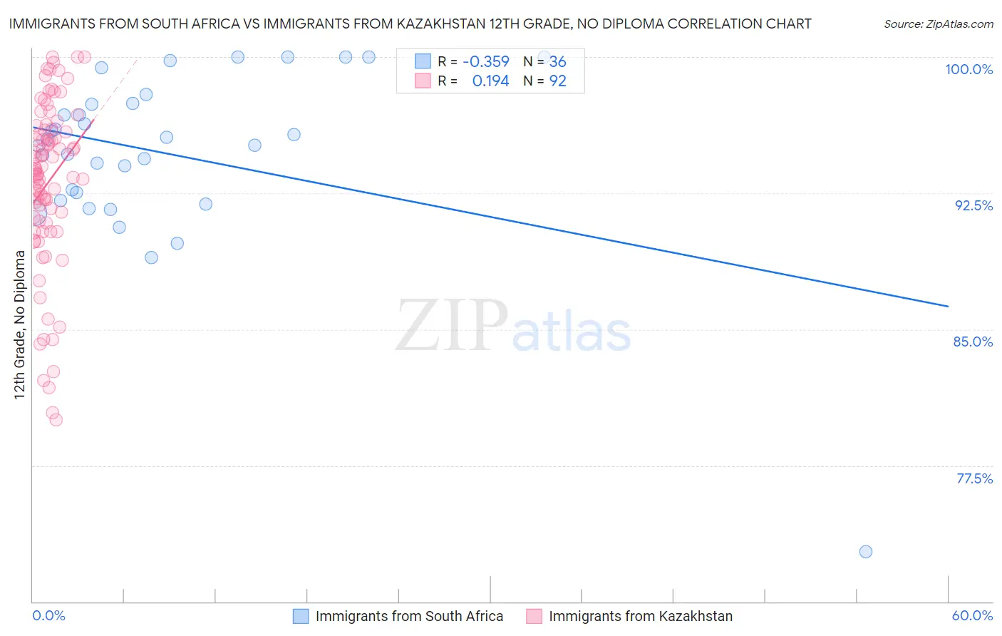 Immigrants from South Africa vs Immigrants from Kazakhstan 12th Grade, No Diploma