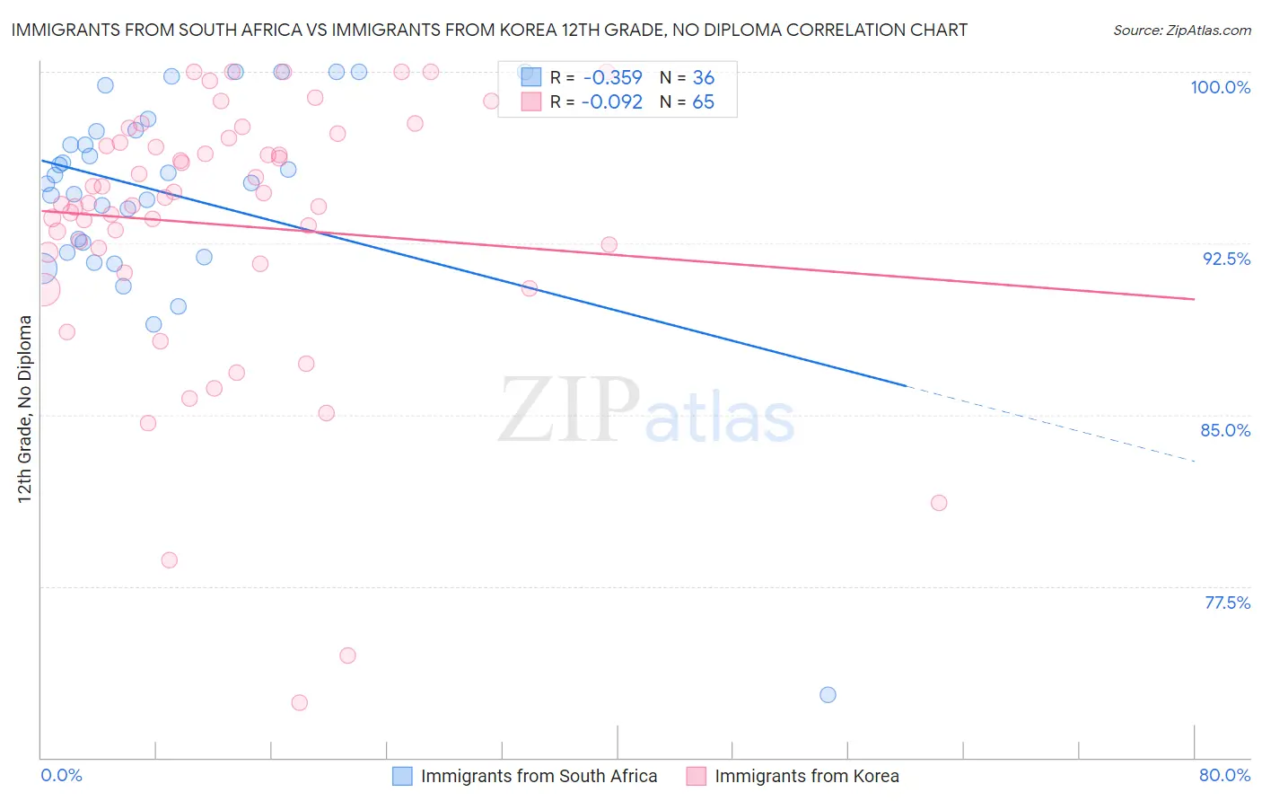 Immigrants from South Africa vs Immigrants from Korea 12th Grade, No Diploma