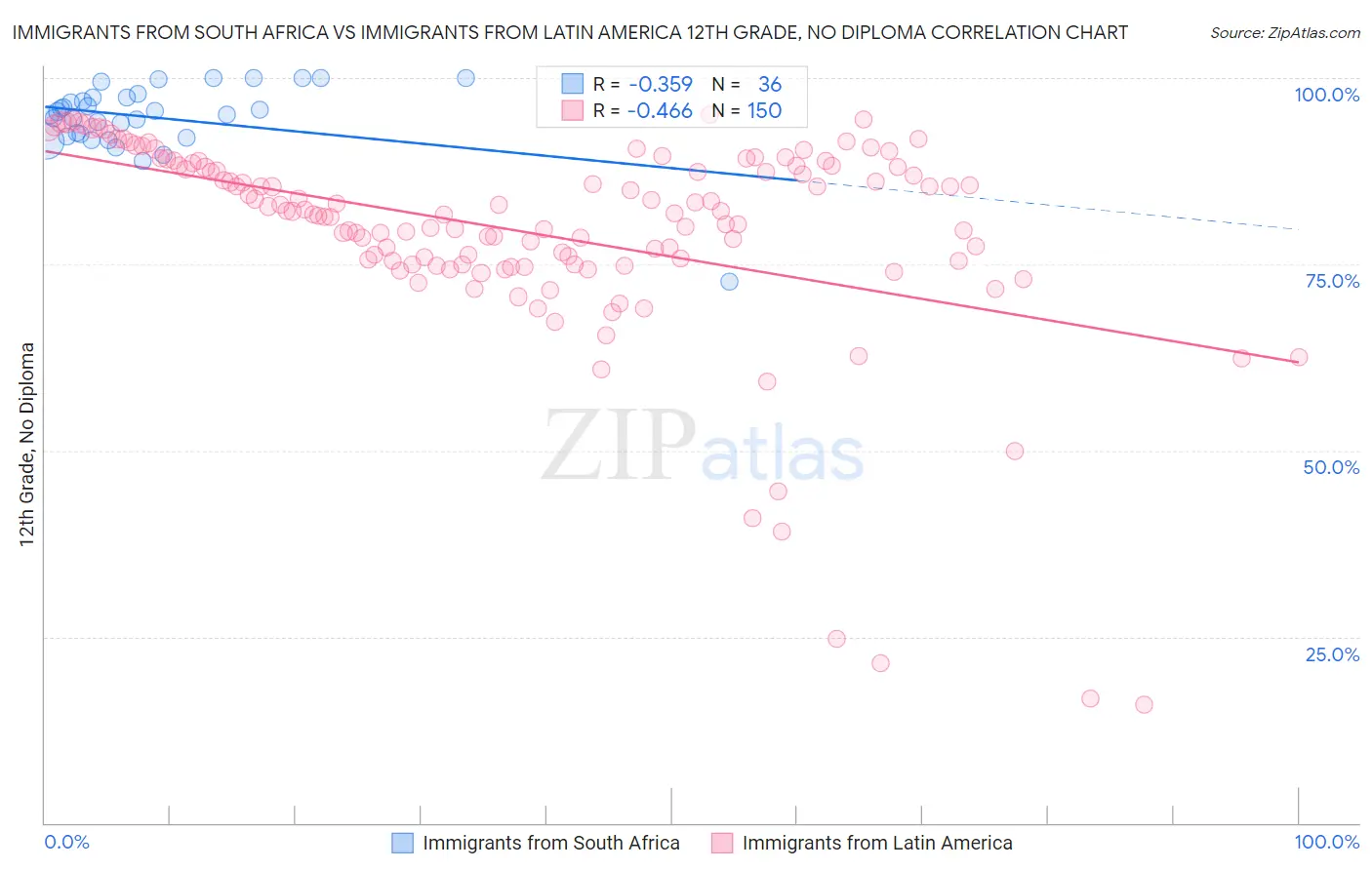 Immigrants from South Africa vs Immigrants from Latin America 12th Grade, No Diploma
