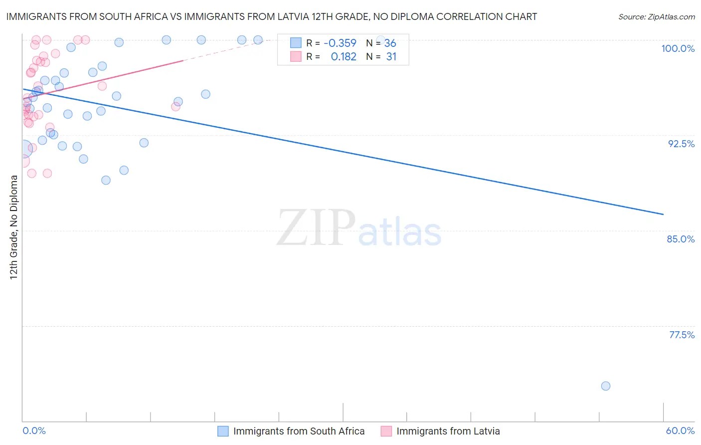 Immigrants from South Africa vs Immigrants from Latvia 12th Grade, No Diploma