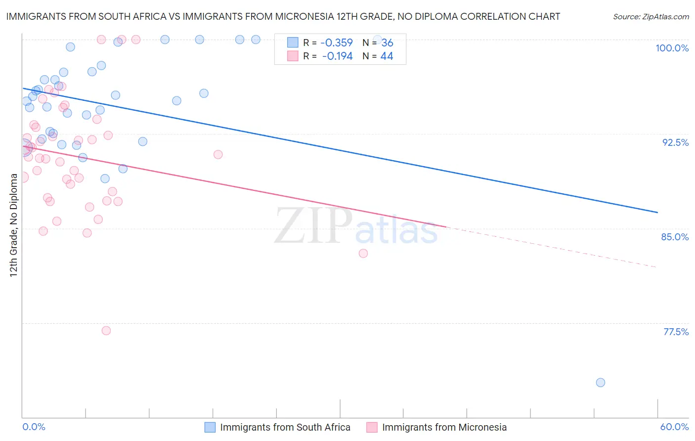 Immigrants from South Africa vs Immigrants from Micronesia 12th Grade, No Diploma