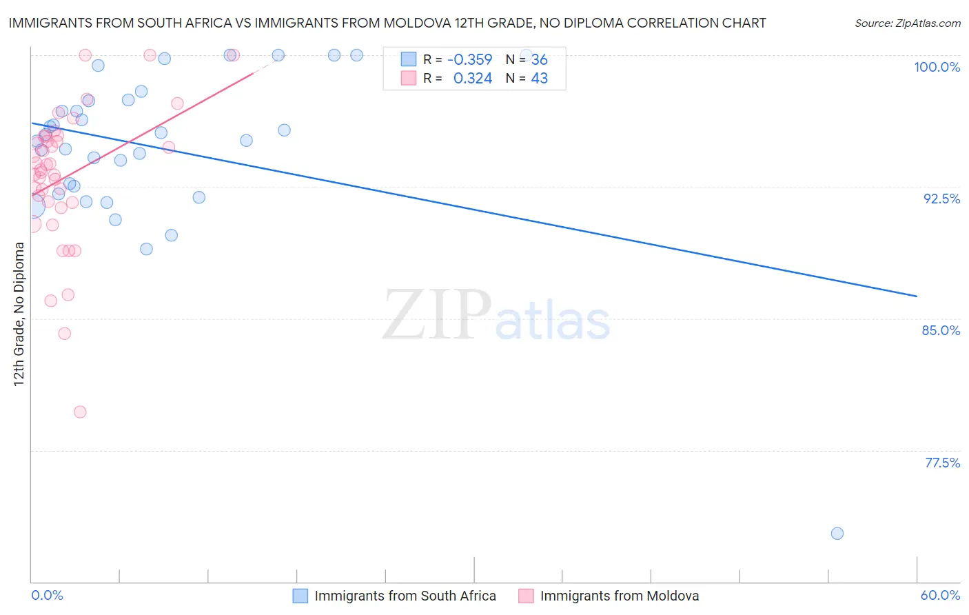 Immigrants from South Africa vs Immigrants from Moldova 12th Grade, No Diploma