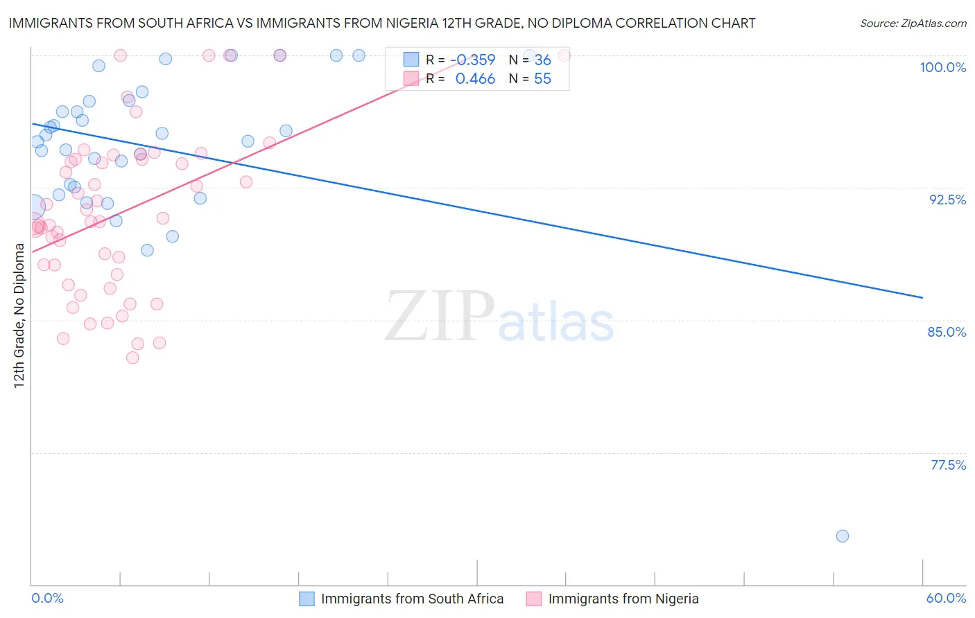 Immigrants from South Africa vs Immigrants from Nigeria 12th Grade, No Diploma