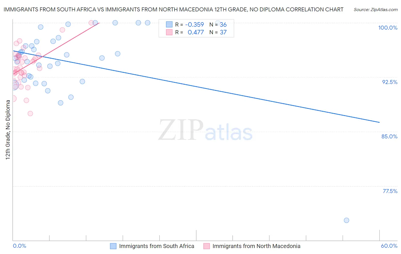 Immigrants from South Africa vs Immigrants from North Macedonia 12th Grade, No Diploma