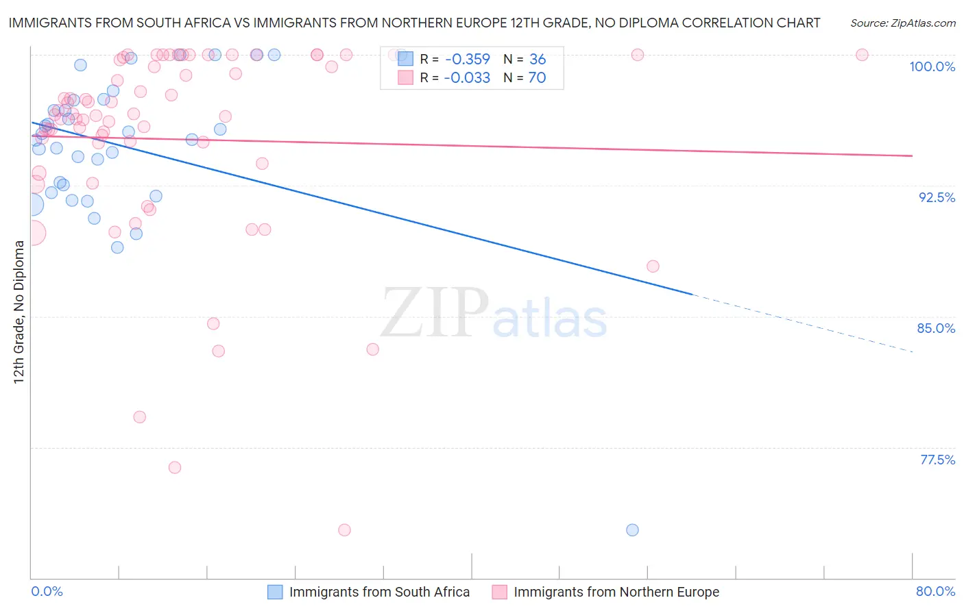 Immigrants from South Africa vs Immigrants from Northern Europe 12th Grade, No Diploma