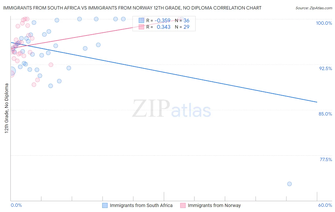 Immigrants from South Africa vs Immigrants from Norway 12th Grade, No Diploma