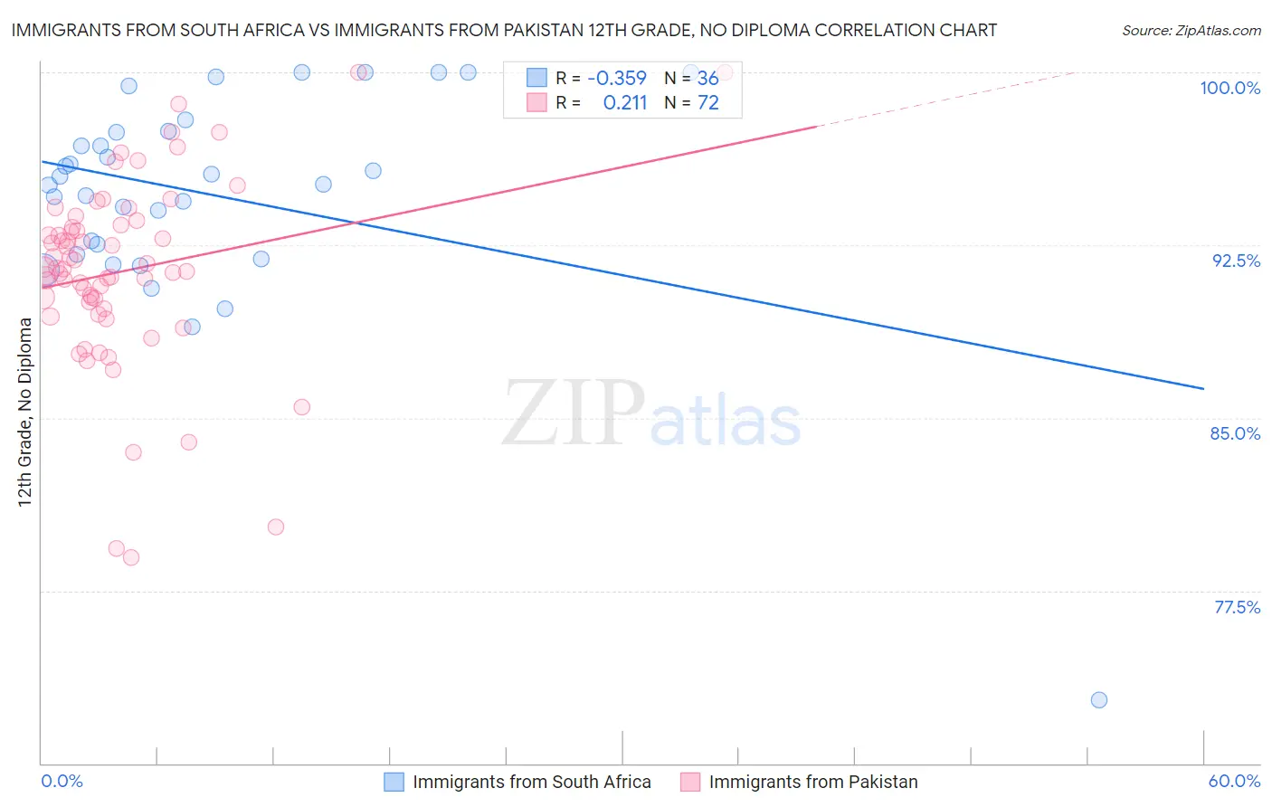Immigrants from South Africa vs Immigrants from Pakistan 12th Grade, No Diploma