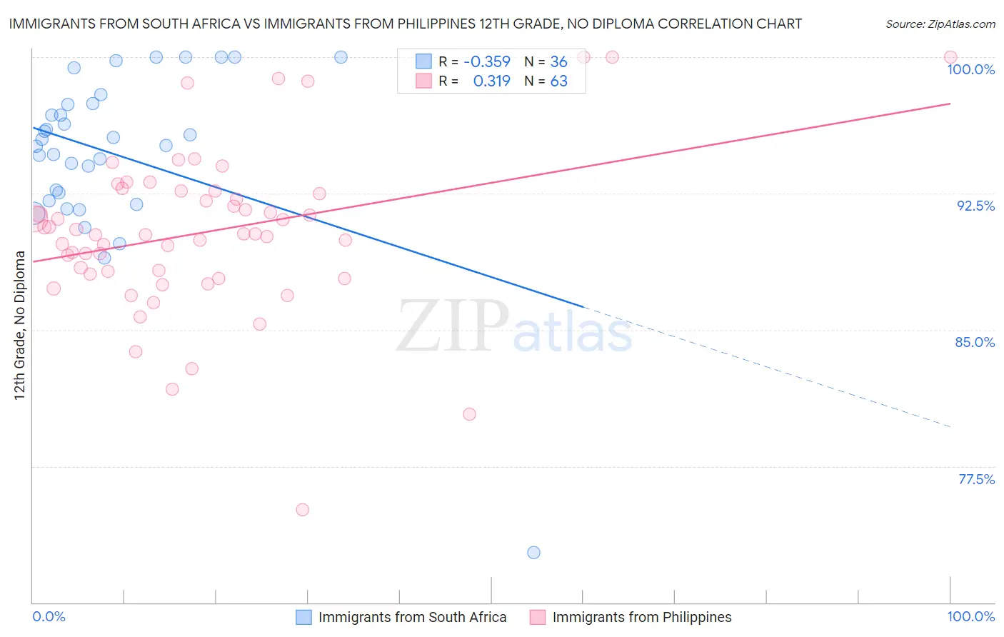 Immigrants from South Africa vs Immigrants from Philippines 12th Grade, No Diploma