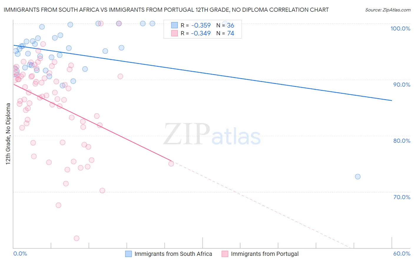 Immigrants from South Africa vs Immigrants from Portugal 12th Grade, No Diploma