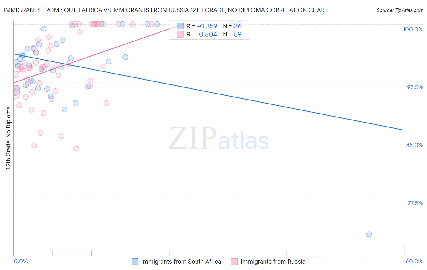 Immigrants from South Africa vs Immigrants from Russia 12th Grade, No Diploma