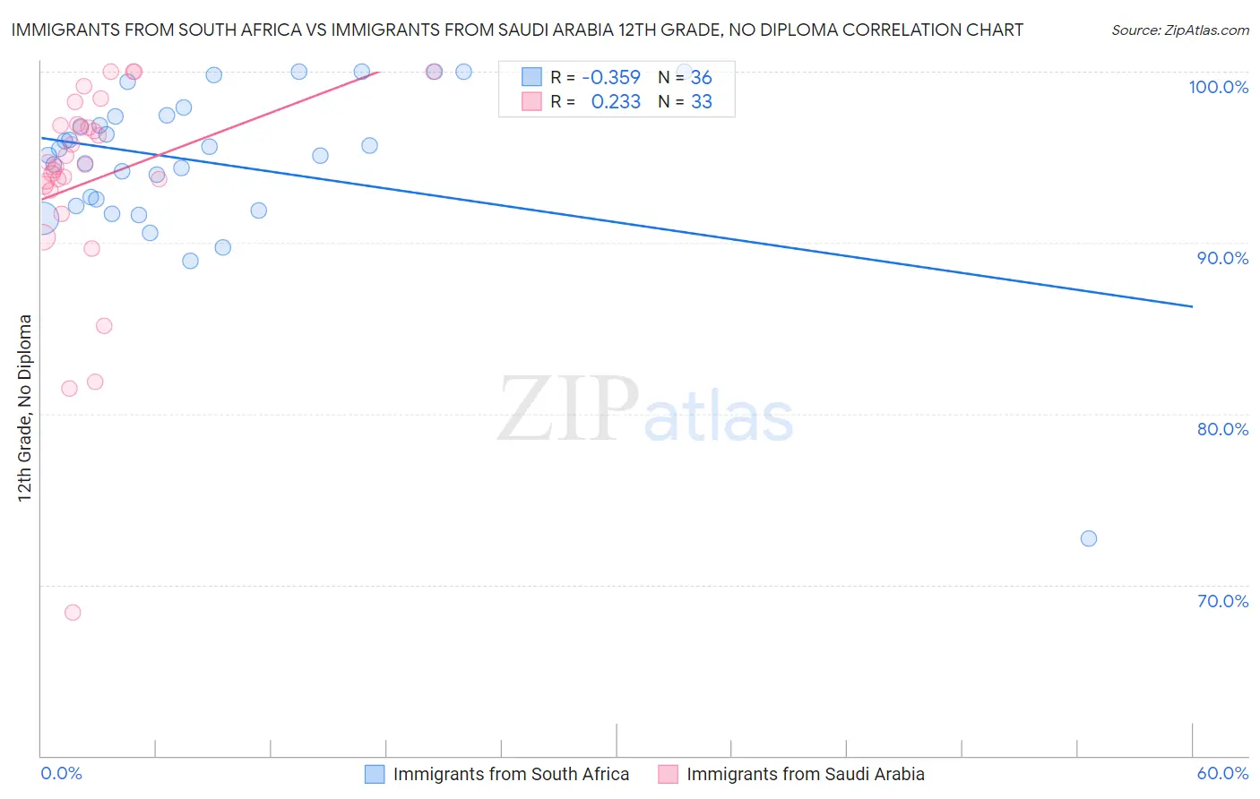 Immigrants from South Africa vs Immigrants from Saudi Arabia 12th Grade, No Diploma