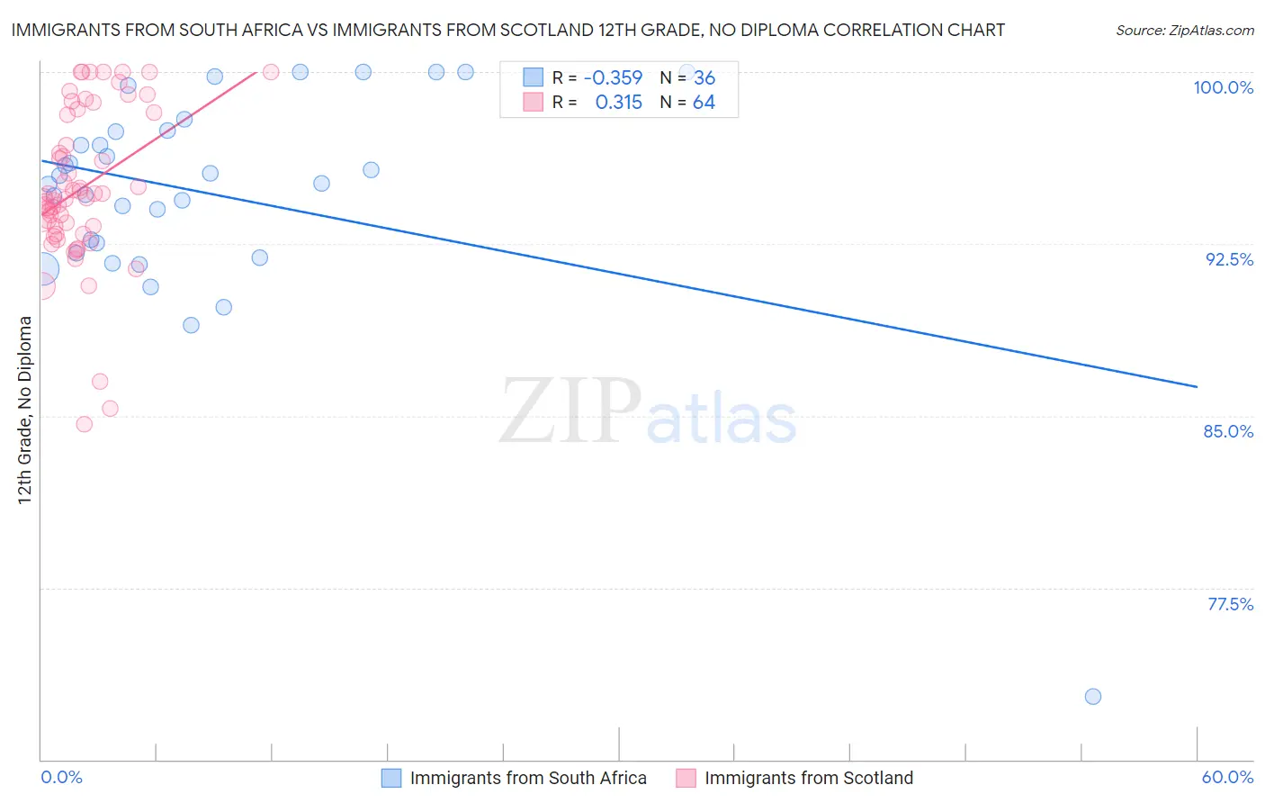 Immigrants from South Africa vs Immigrants from Scotland 12th Grade, No Diploma