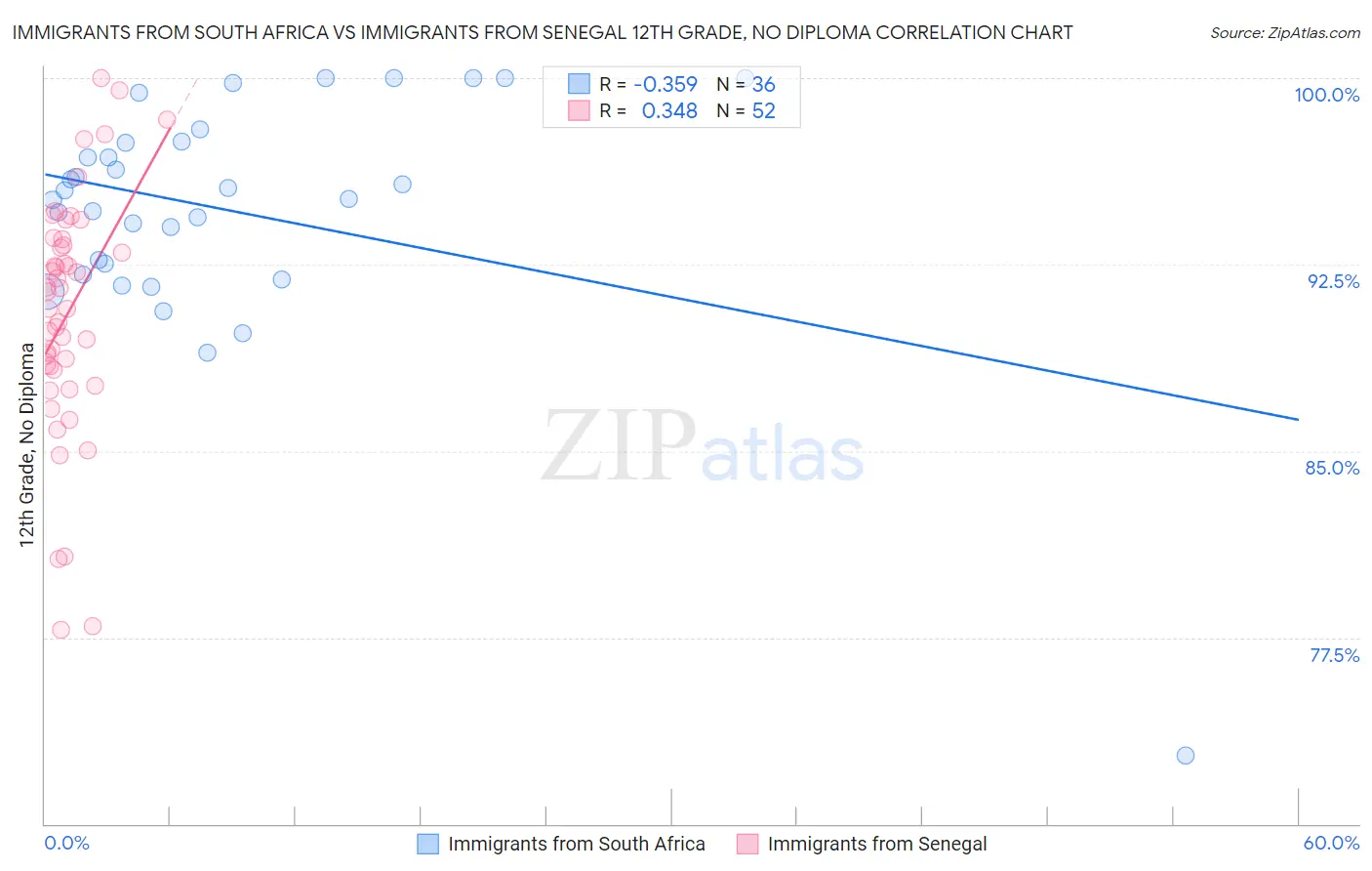 Immigrants from South Africa vs Immigrants from Senegal 12th Grade, No Diploma