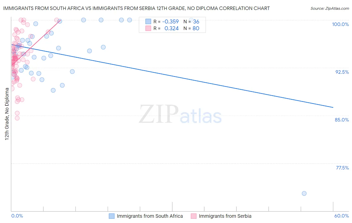 Immigrants from South Africa vs Immigrants from Serbia 12th Grade, No Diploma
