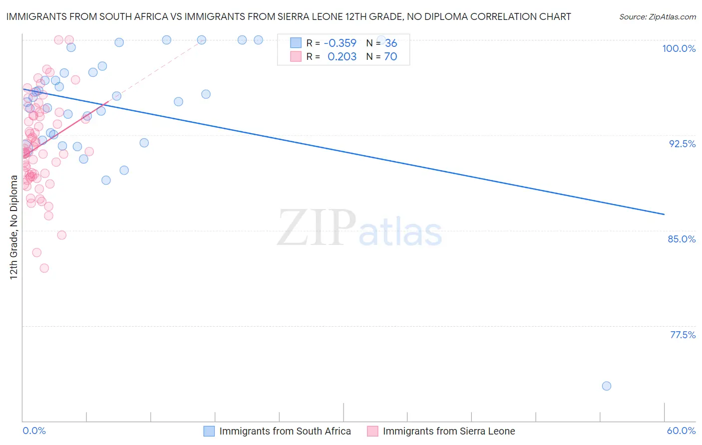 Immigrants from South Africa vs Immigrants from Sierra Leone 12th Grade, No Diploma